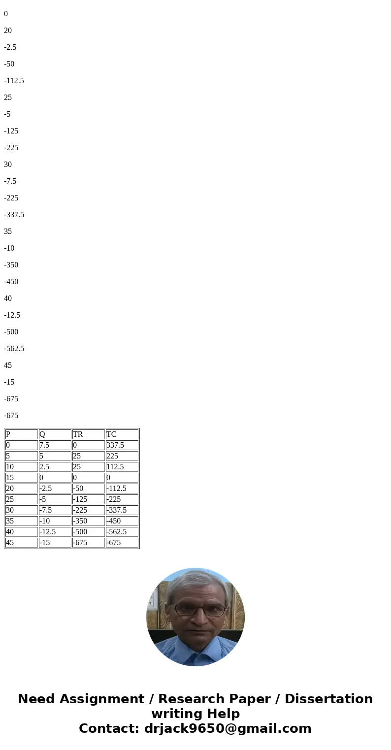 The market demand in a Bertrand duopoly is P = 15 - 2Q, and the marginal costs are $45. Fixed costs are zero for both firms. Which of the following statement(s) The market demand in a Bertrand duopoly is P = 15 - 2Q, and the marginal costs are $45. Fixed costs are zero for both firms. Which of the following statement(s)