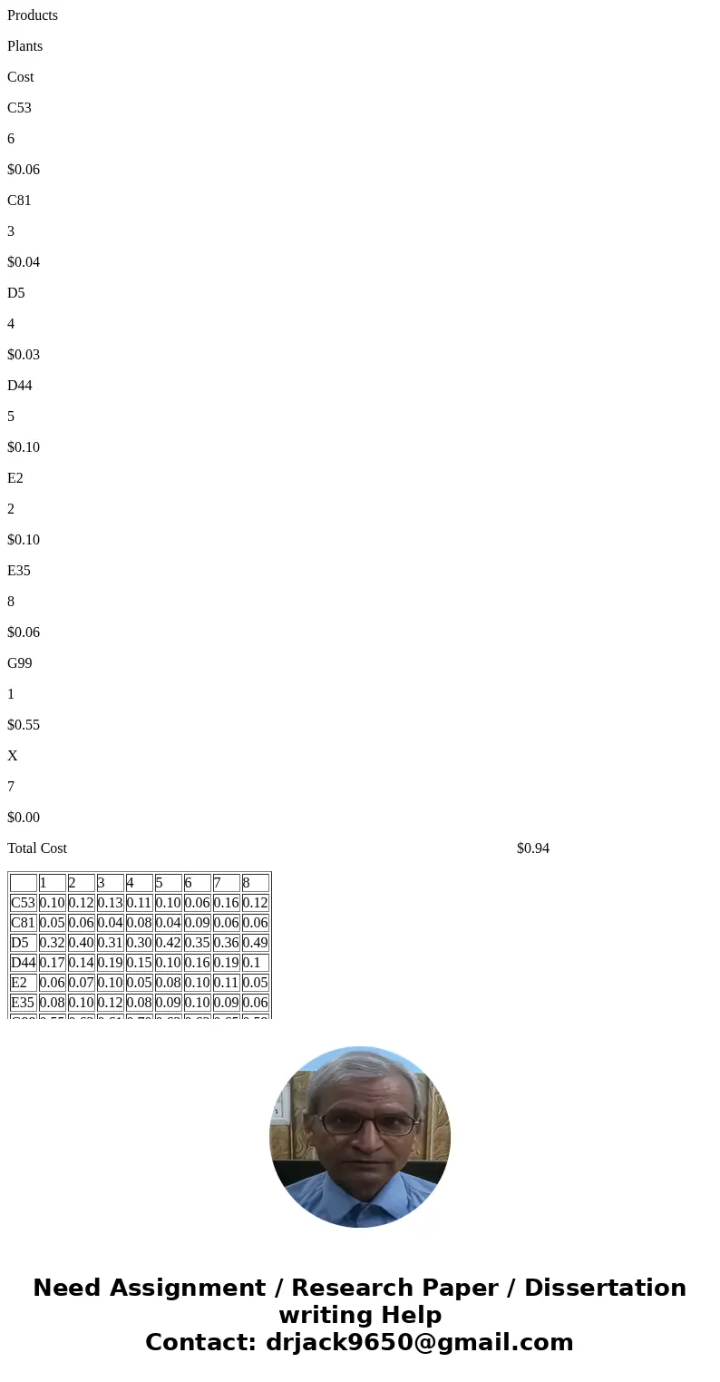 The Patricia Garcia Company is producing seven new medical products. Each of Garcia\'s eight plants can add one more product to its current line of medical dev  The Patricia Garcia Company is producing seven new medical products. Each of Garcia\'s eight plants can add one more product to its current line of medical dev
