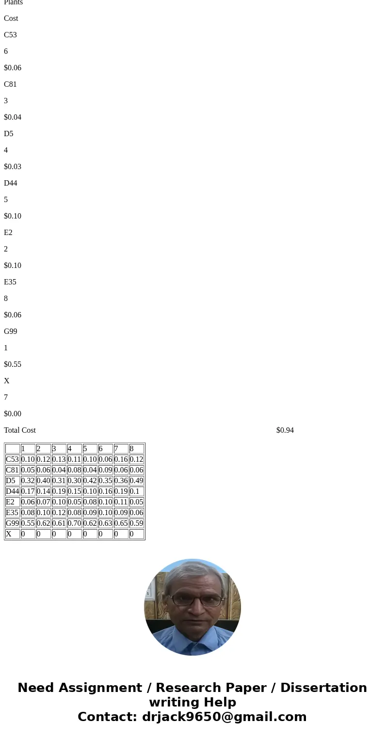 The Patricia Garcia Company is producing seven new medical products. Each of Garcia\'s eight plants can add one more product to its current line of medical dev  The Patricia Garcia Company is producing seven new medical products. Each of Garcia\'s eight plants can add one more product to its current line of medical dev
