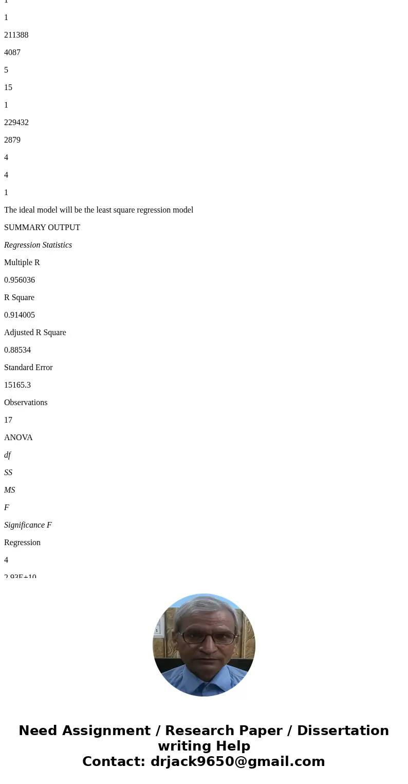 Using excel, need to understand how to do the below: Consider the housing data below. By generating a series of multiple regressions, determine the ideal model 