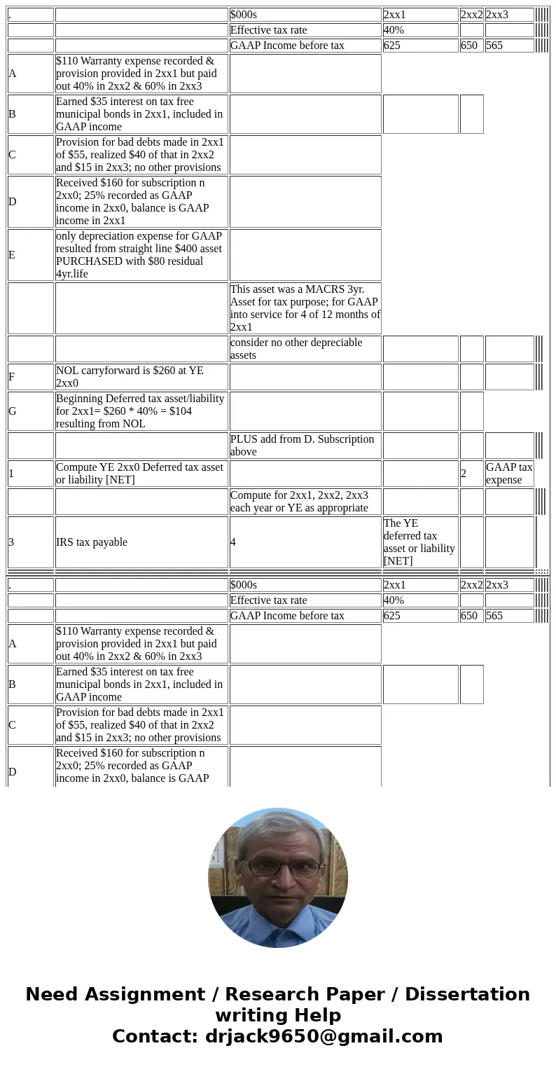  . $000s 2xx1 2xx2 2xx3 Effective tax rate 40% GAAP Income before tax 625 650 565 A $110 Warranty expense recorded & provision provided in 2xx1 but paid out