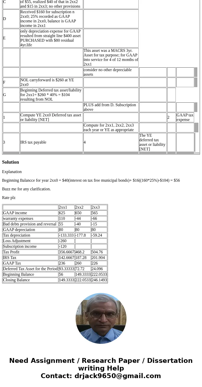  . $000s 2xx1 2xx2 2xx3 Effective tax rate 40% GAAP Income before tax 625 650 565 A $110 Warranty expense recorded & provision provided in 2xx1 but paid out