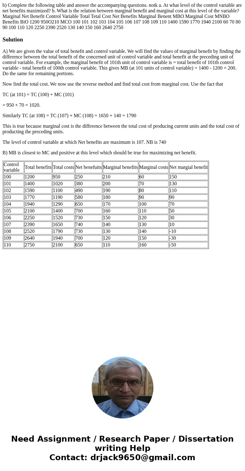 b) Complete the following table and answer the accompanying questions. notk a. At what level of the control variable are net benefits maximized? b. What is the  b) Complete the following table and answer the accompanying questions. notk a. At what level of the control variable are net benefits maximized? b. What is the