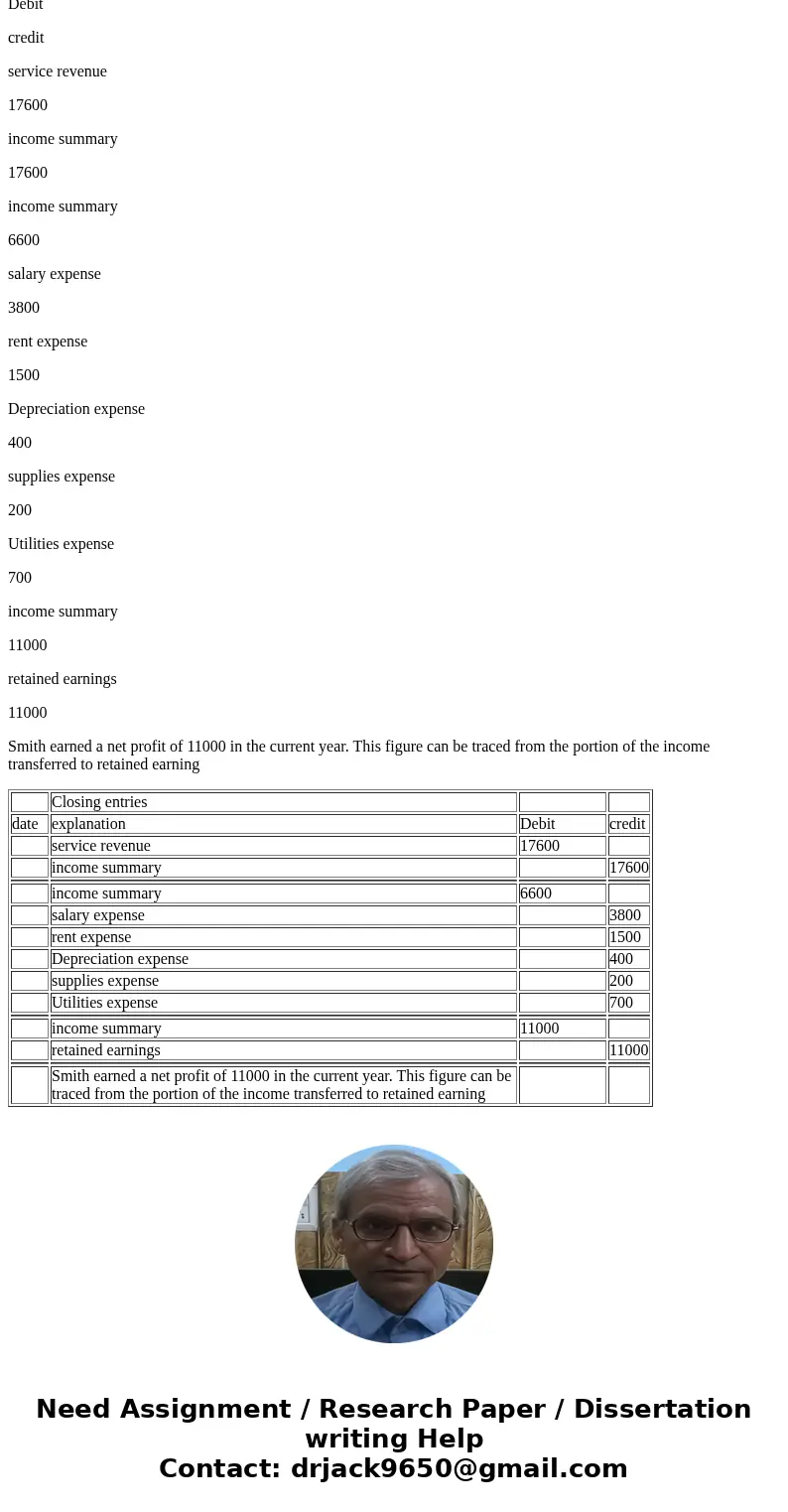 cpor E4-20 Preparing closing entries from an adjusted trial balance The adjusted trial balance of Smith Sign Company follows SMITH SIGN COMPANY Adjusted Trial   cpor E4-20 Preparing closing entries from an adjusted trial balance The adjusted trial balance of Smith Sign Company follows SMITH SIGN COMPANY Adjusted Trial