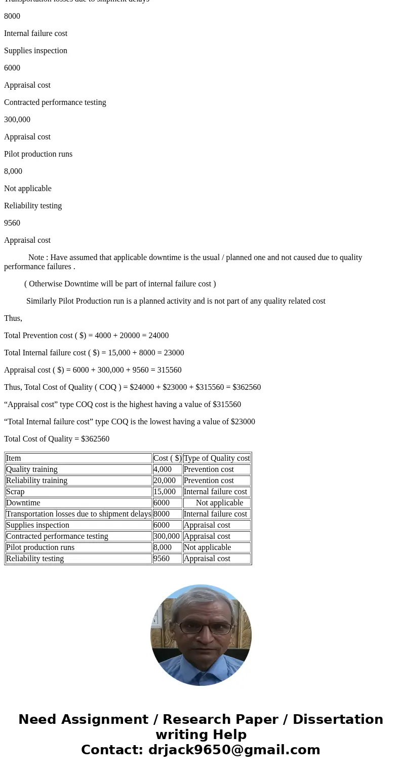 Description and costs are listed together. Quality training $ 4,000 Reliability training $ 20,000 Scrap $ 15,000 Downtime $ 6,000 Transportation losses due to s Description and costs are listed together. Quality training $ 4,000 Reliability training $ 20,000 Scrap $ 15,000 Downtime $ 6,000 Transportation losses due to s