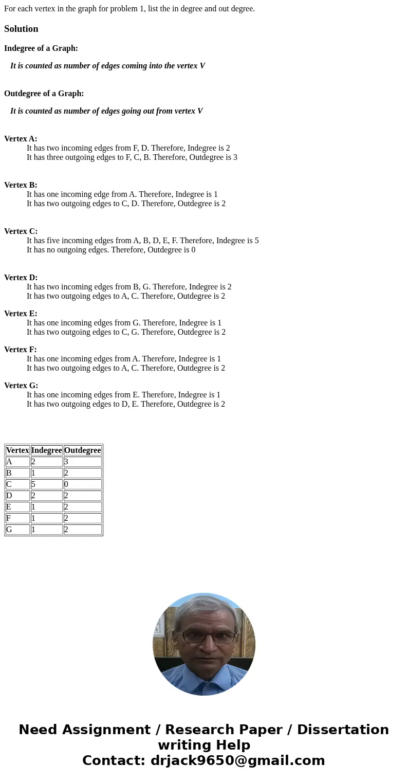 For each vertex in the graph for problem 1, list the in degree and out degree. SolutionIndegree of a Graph: It is counted as number of edges coming into the ve  For each vertex in the graph for problem 1, list the in degree and out degree. SolutionIndegree of a Graph: It is counted as number of edges coming into the ve