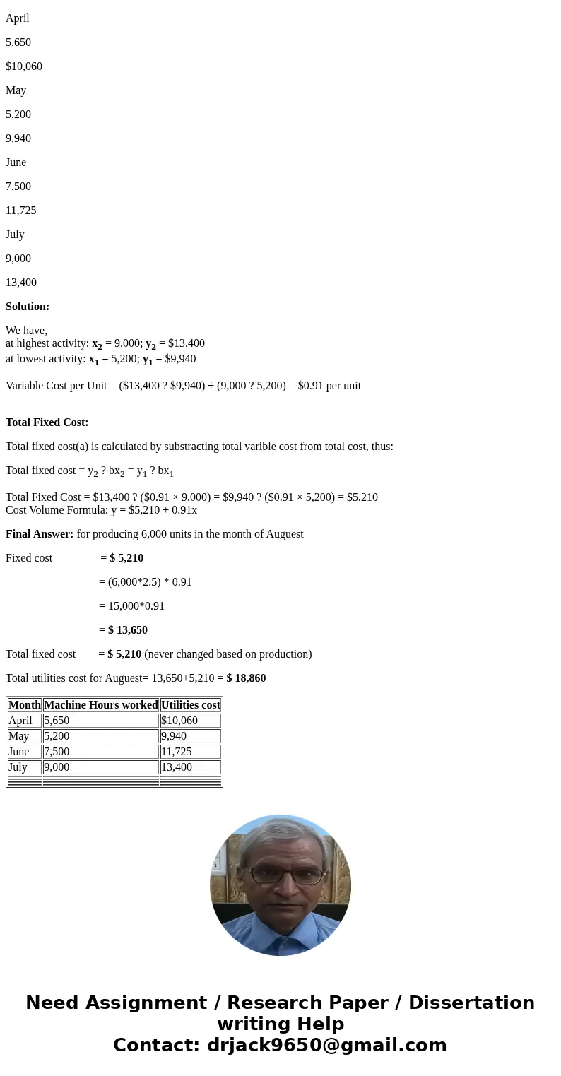 Month April May June July Machine Hours Worked 5,650 5,200 7,500 9,000 Utilities Cost 10,060 9,940 11,725 13,400 Lichtenstein anticipates producing 6,000 units  Month April May June July Machine Hours Worked 5,650 5,200 7,500 9,000 Utilities Cost 10,060 9,940 11,725 13,400 Lichtenstein anticipates producing 6,000 units