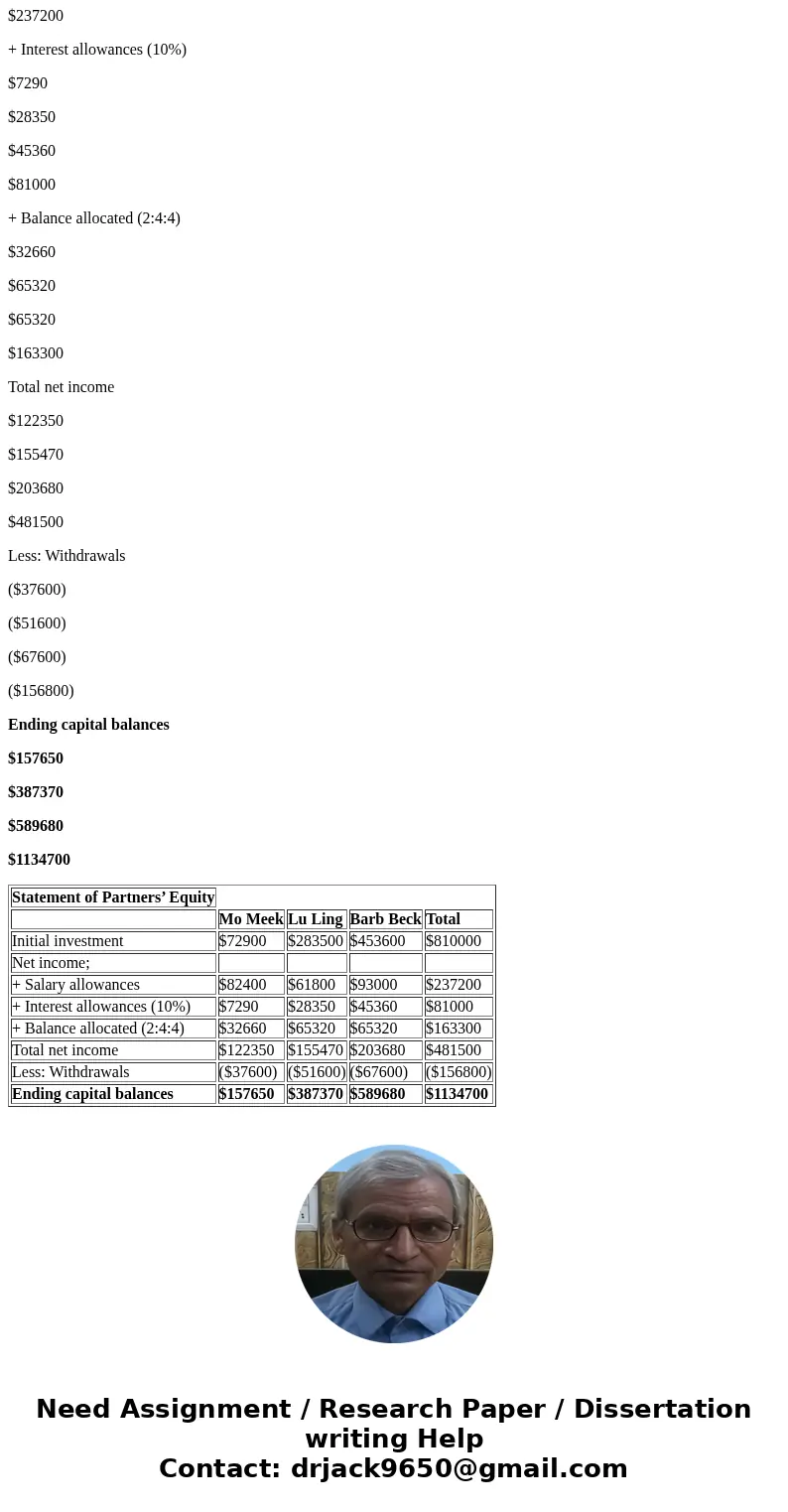 Problem 12-4A Partnership income allocation, statement of partners\' equity, and closing entries LO P2 [The following information applies to the questions displ