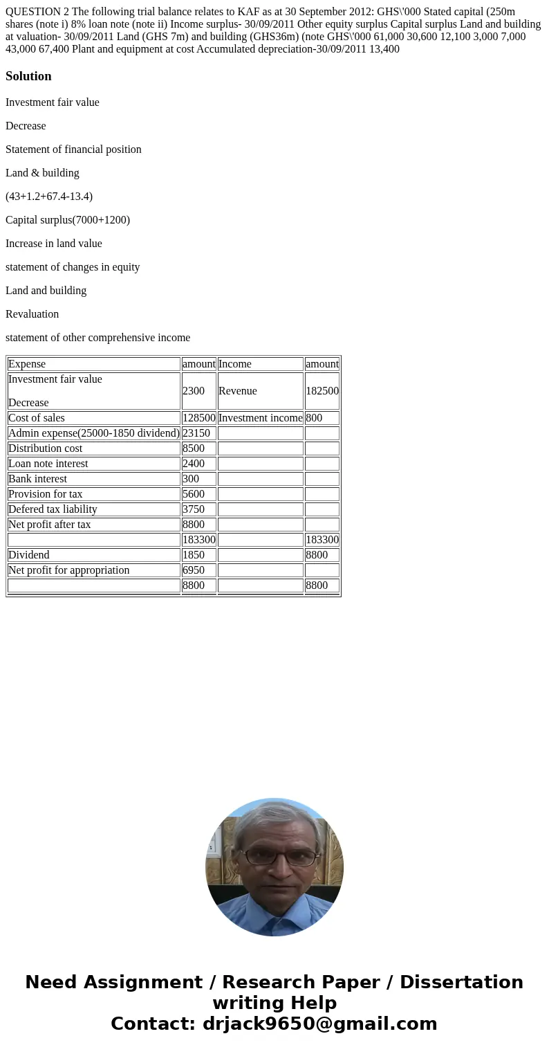 QUESTION 2 The following trial balance relates to KAF as at 30 September 2012: GHS\'000 Stated capital (250m shares (note i) 8% loan note (note ii) Income surp  QUESTION 2 The following trial balance relates to KAF as at 30 September 2012: GHS\'000 Stated capital (250m shares (note i) 8% loan note (note ii) Income surp