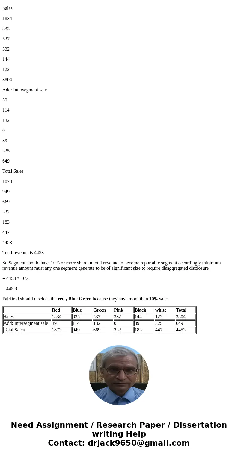  Required information [The following information applies to the questions displayed below.] Following is financial information describing the six operating segm
