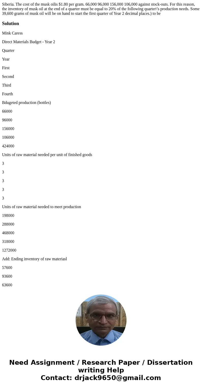  Siberia. The cost of the musk oilis $1.80 per gram. 66,000 96,000 156,000 106,000 against stock-outs. For this reason, the inventory of musk oil at the end of 