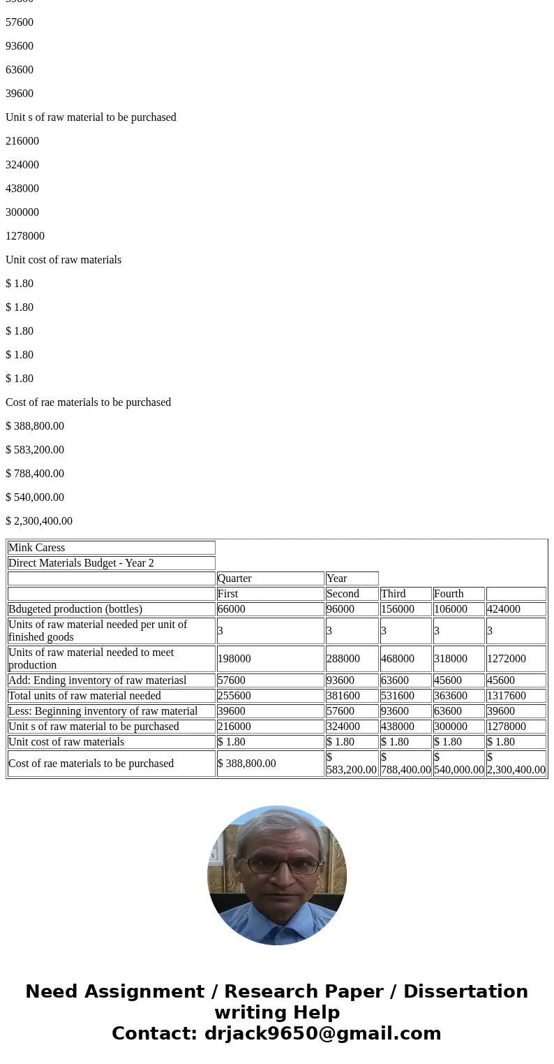  Siberia. The cost of the musk oilis $1.80 per gram. 66,000 96,000 156,000 106,000 against stock-outs. For this reason, the inventory of musk oil at the end of 