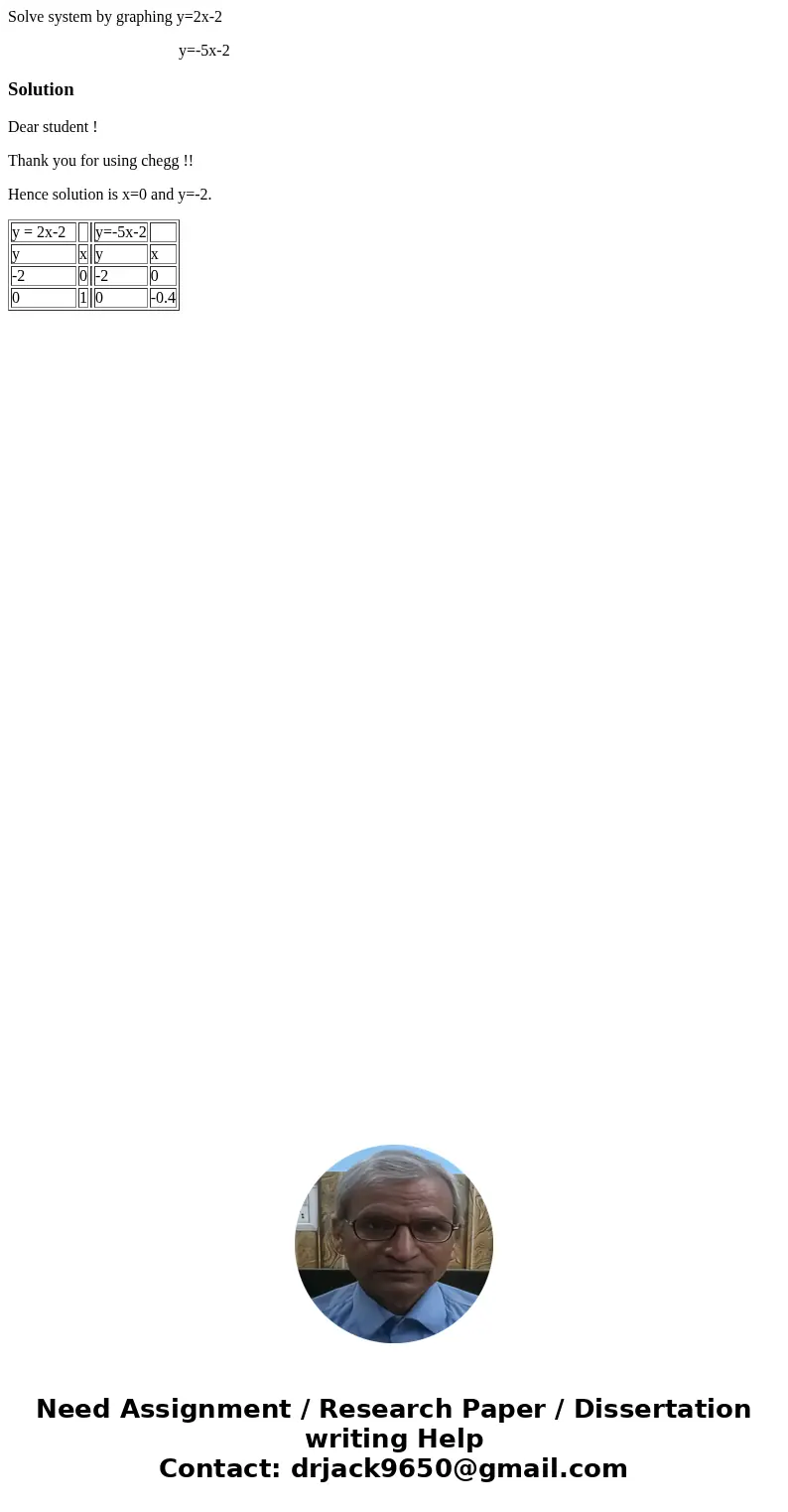 Solve system by graphing y=2x-2 y=-5x-2SolutionDear student ! Thank you for using chegg !! Hence solution is x=0 and y=-2. y = 2x-2 y=-5x-2 y x y x -2 0 -2 0 0  Solve system by graphing y=2x-2 y=-5x-2SolutionDear student ! Thank you for using chegg !! Hence solution is x=0 and y=-2. y = 2x-2 y=-5x-2 y x y x -2 0 -2 0 0
