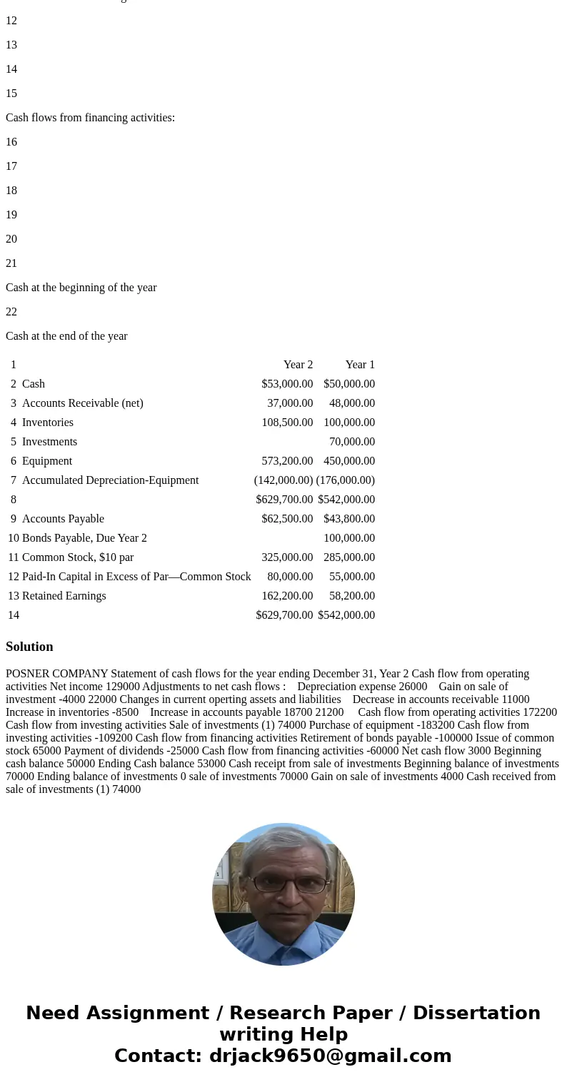 The comparative balance sheets of Posner Company, for Years 1 and 2 ended December 31, appear below in condensed form. 1 Year 2 Year 1 2 Cash $53,000.00 $50,00  The comparative balance sheets of Posner Company, for Years 1 and 2 ended December 31, appear below in condensed form. 1 Year 2 Year 1 2 Cash $53,000.00 $50,00