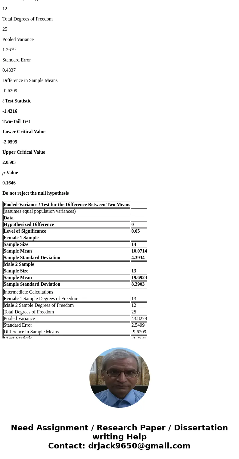 The Excel file Accounting Professionals provides the results of a survey of 27 employees in a tax division of a fourtune 100 company. A. Test the null hypothesi
