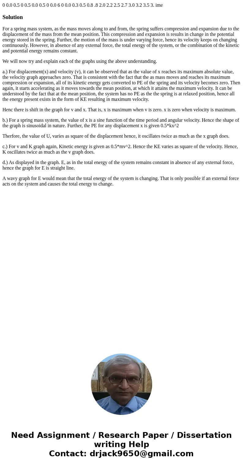 0 0.0 0.5 0 0.5 0.0 0.5 0 0.0 6 0 0.0 0.3 0.5 0.8 .8 2.0 2.2 2.5 2.7 3.0 3.2 3.5 3. ime SolutionFor a spring mass system, as the mass moves along to and from,   0 0.0 0.5 0 0.5 0.0 0.5 0 0.0 6 0 0.0 0.3 0.5 0.8 .8 2.0 2.2 2.5 2.7 3.0 3.2 3.5 3. ime SolutionFor a spring mass system, as the mass moves along to and from,