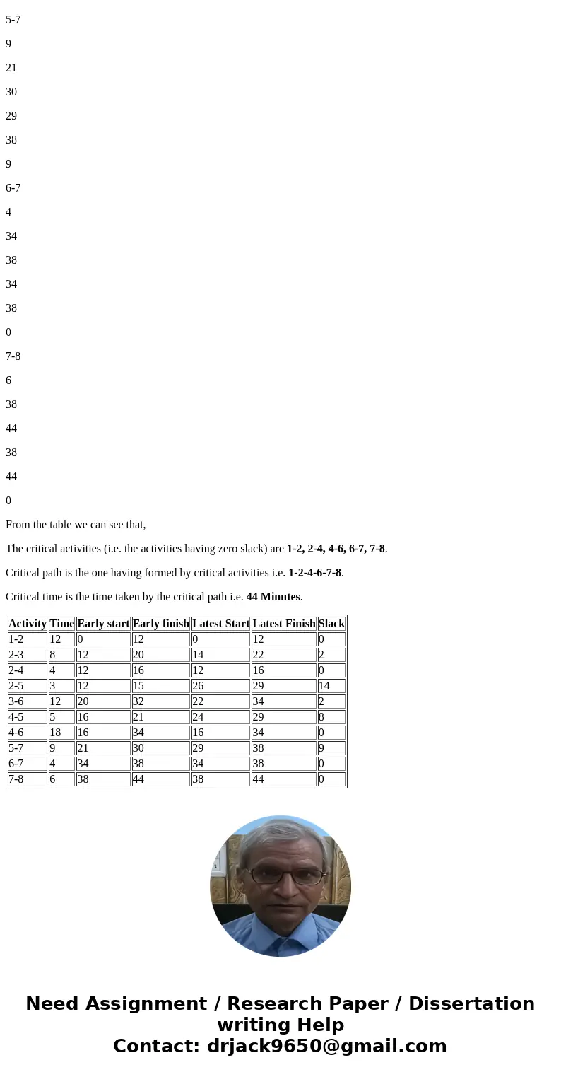 (3) Determine the critical path and critical of the network shown below. Use the critical time path method (the table of ES, EF, etc.). 6 (4) Use the critical   (3) Determine the critical path and critical of the network shown below. Use the critical time path method (the table of ES, EF, etc.). 6 (4) Use the critical