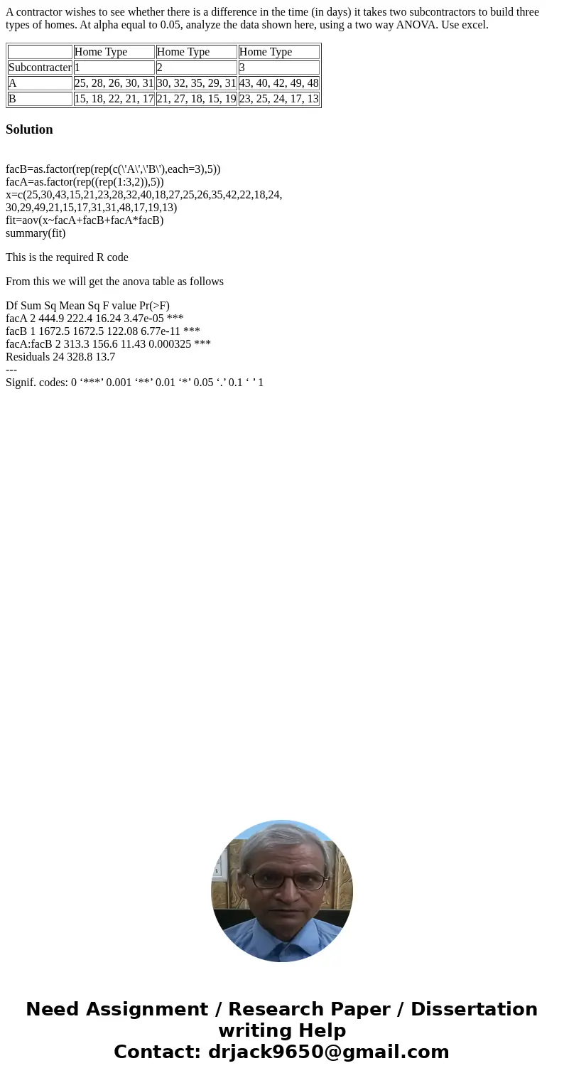 A contractor wishes to see whether there is a difference in the time (in days) it takes two subcontractors to build three types of homes. At alpha equal to 0.05 A contractor wishes to see whether there is a difference in the time (in days) it takes two subcontractors to build three types of homes. At alpha equal to 0.05