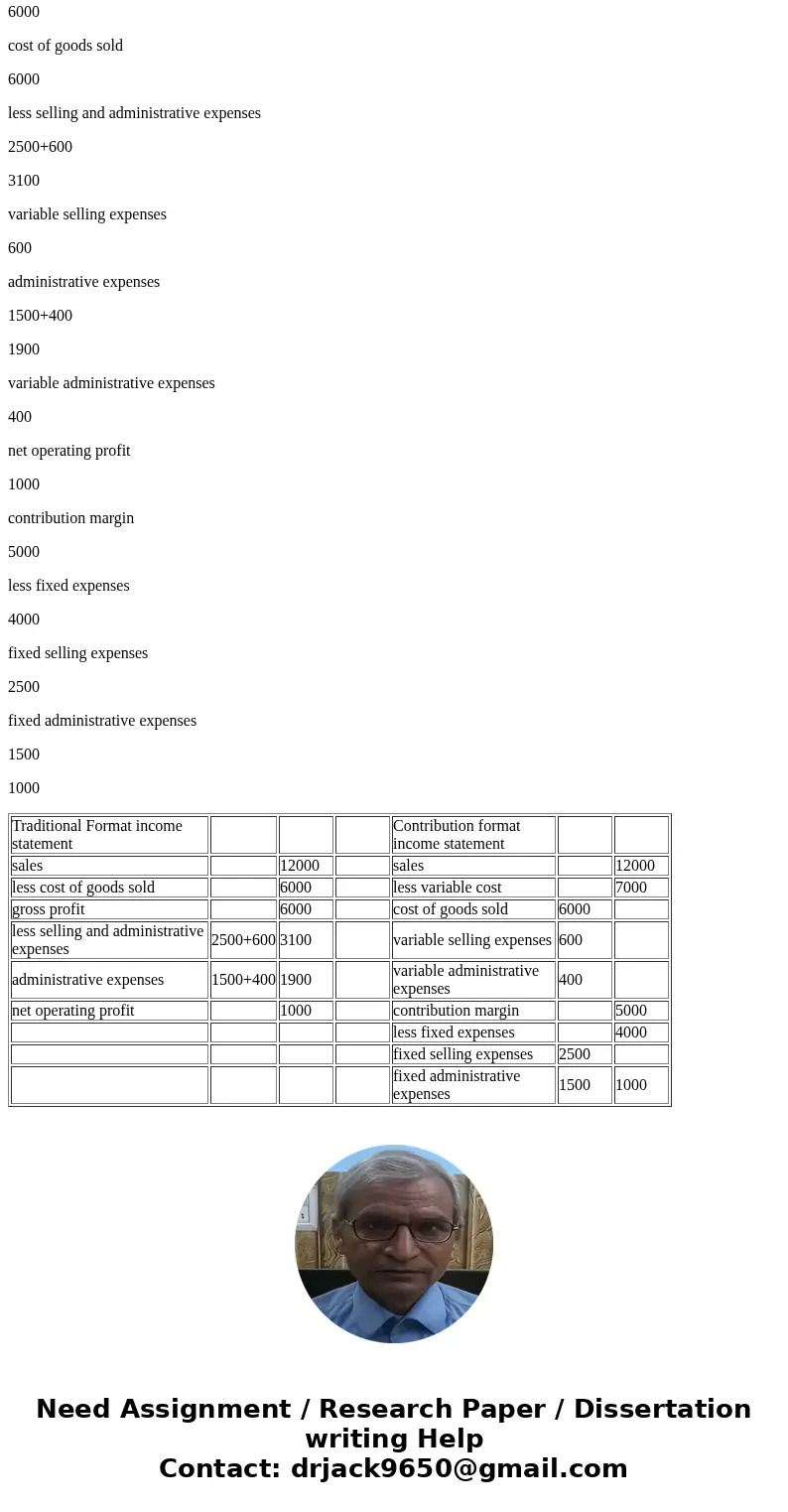 Chapter 1: Applying Excel Data Sales Variable costs: $12,000 Cost of goods sold Variable selling Variable administrative $6,0001- $600 $400 Fixed costs: Fixed   Chapter 1: Applying Excel Data Sales Variable costs: $12,000 Cost of goods sold Variable selling Variable administrative $6,0001- $600 $400 Fixed costs: Fixed
