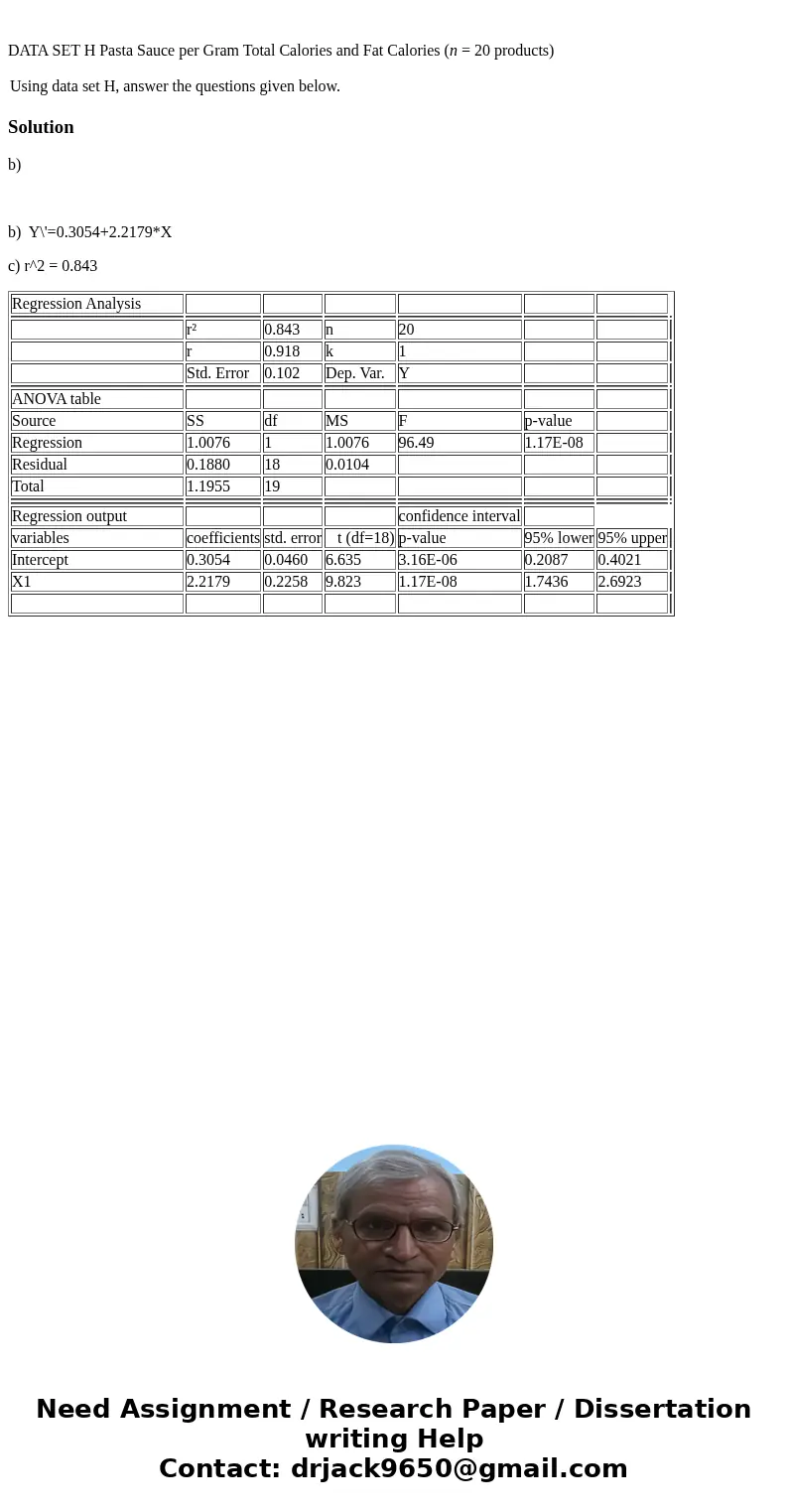 DATA SET H Pasta Sauce per Gram Total Calories and Fat Calories (n = 20 products) Using data set H, answer the questions given below. Solutionb) b) Y\'=0.3054+