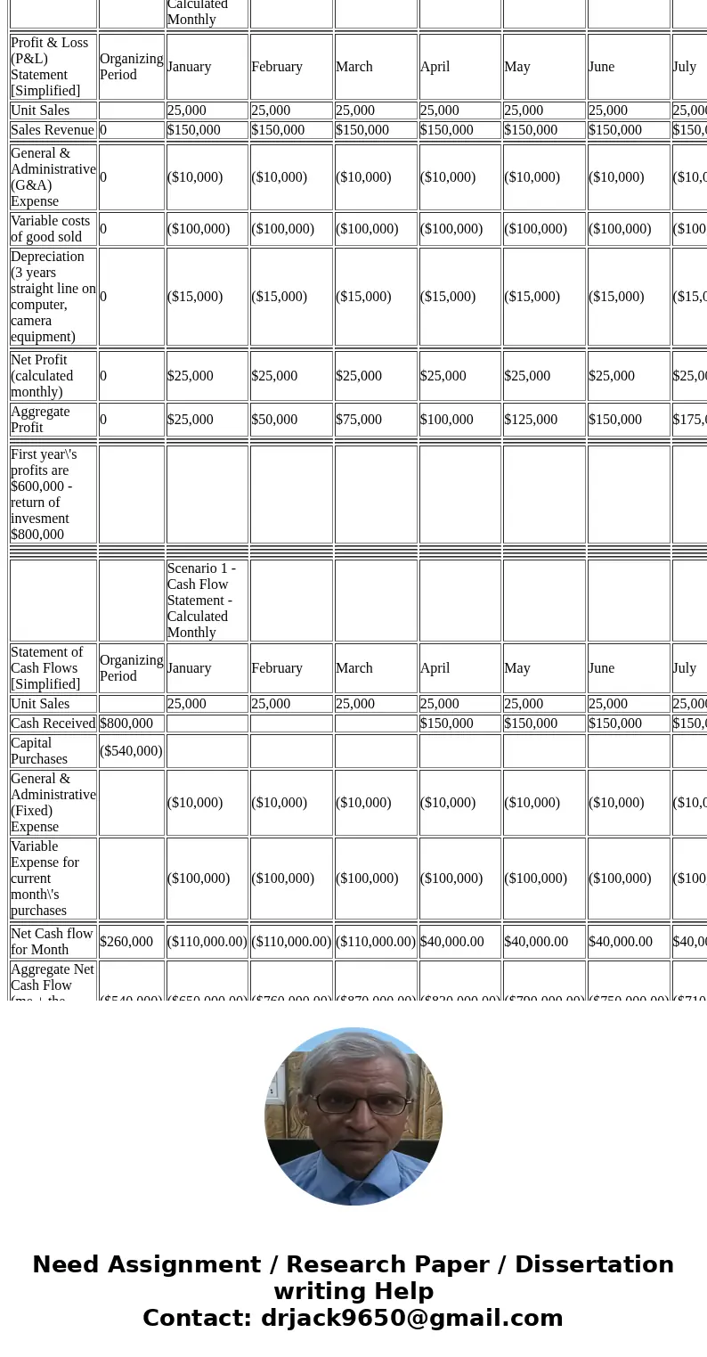  Final Exam Business Plan Invest $800,000 cash savings for capital equipment and \