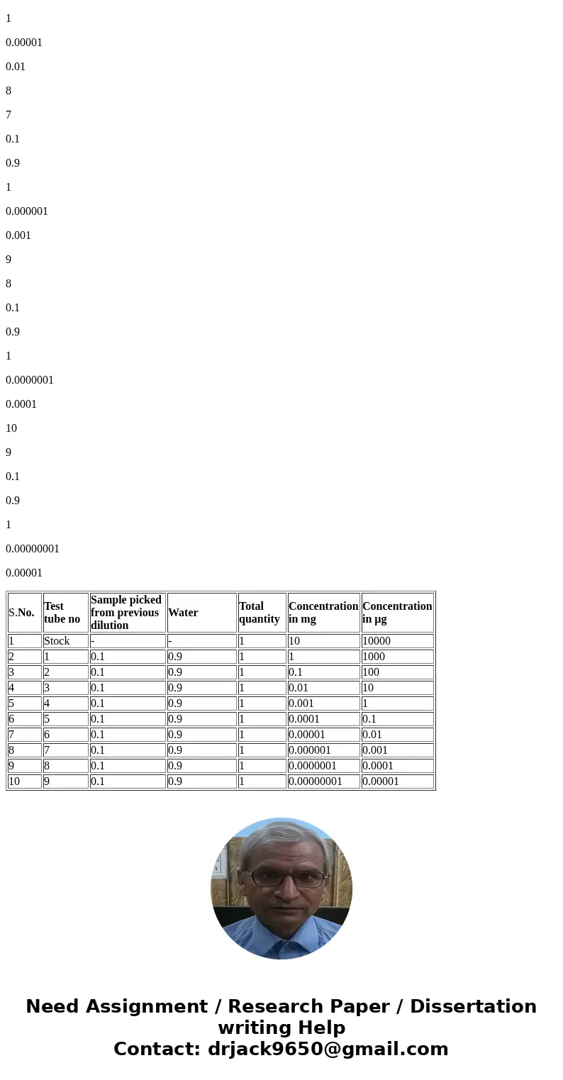 how to make a standard dilute of 10mg/ml of lysozome into 9 test tubee. please make a table. to dilute the lysozome u will uese h2oSolutionS.No. Test tube no Sa how to make a standard dilute of 10mg/ml of lysozome into 9 test tubee. please make a table. to dilute the lysozome u will uese h2oSolutionS.No. Test tube no Sa