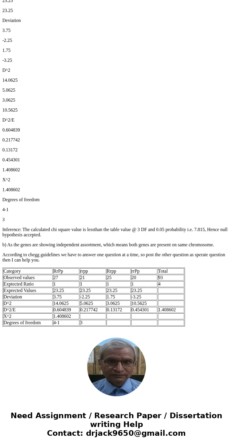 In a cross between an individual who is RrPp and one who is rrpp, the following offspring are obtained: 27 RrPp 21 rrrp 25 Rrpp 20 Rrpp a) Are the R and P gene  In a cross between an individual who is RrPp and one who is rrpp, the following offspring are obtained: 27 RrPp 21 rrrp 25 Rrpp 20 Rrpp a) Are the R and P gene