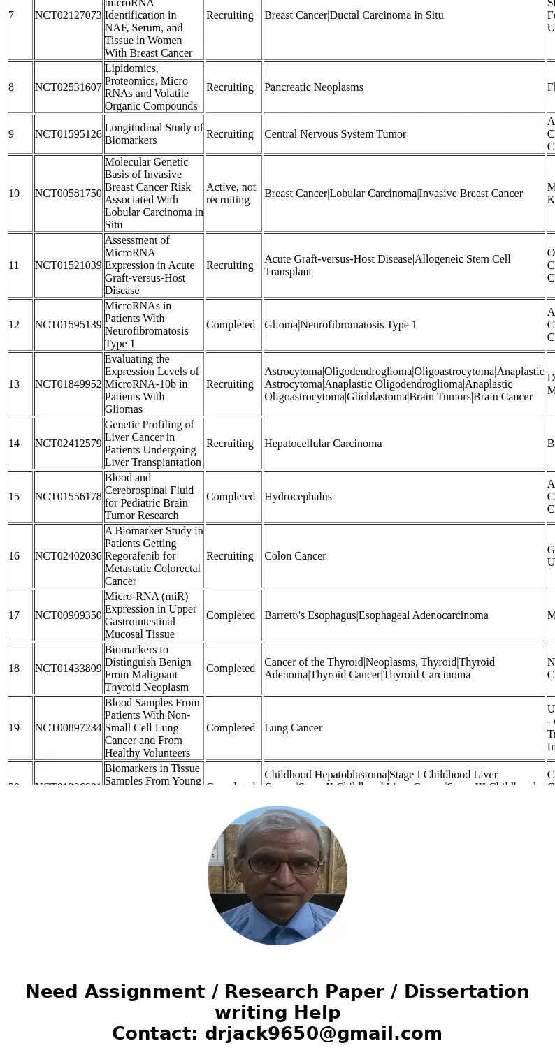 Information about from where subjects will be recruited based on the blood sampling to test mir-22 in cancer pateints?SolutionI have understood your question as Information about from where subjects will be recruited based on the blood sampling to test mir-22 in cancer pateints?SolutionI have understood your question as