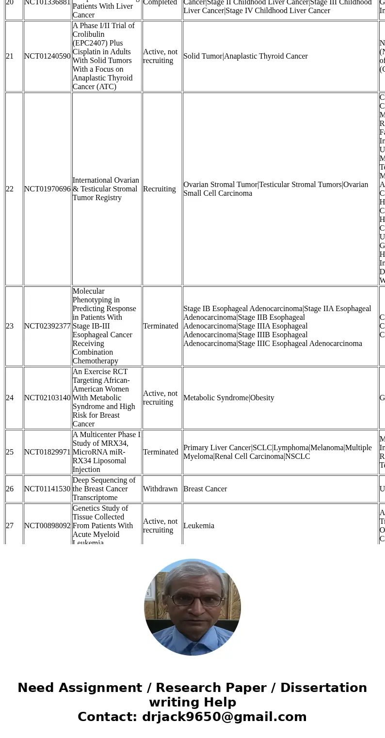 Information about from where subjects will be recruited based on the blood sampling to test mir-22 in cancer pateints?SolutionI have understood your question as Information about from where subjects will be recruited based on the blood sampling to test mir-22 in cancer pateints?SolutionI have understood your question as