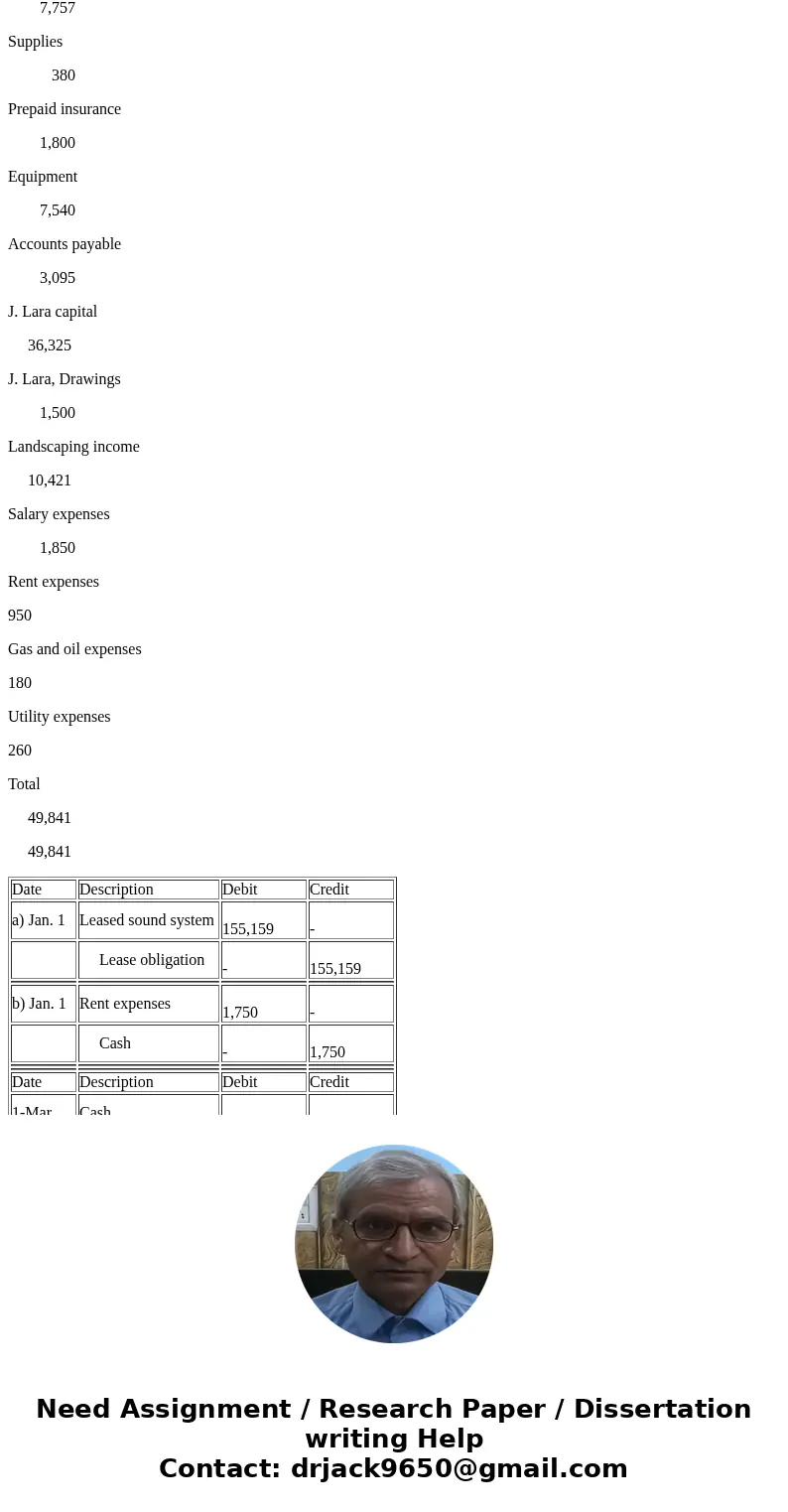 Lo PROBLEM 3-4A Laras Landscaping Service has the following chart of CLGL 111 Cash 115 Supplies 124 Equipment Assets 113 Accounts Receivable 117 Prepaid Insura  Lo PROBLEM 3-4A Laras Landscaping Service has the following chart of CLGL 111 Cash 115 Supplies 124 Equipment Assets 113 Accounts Receivable 117 Prepaid Insura