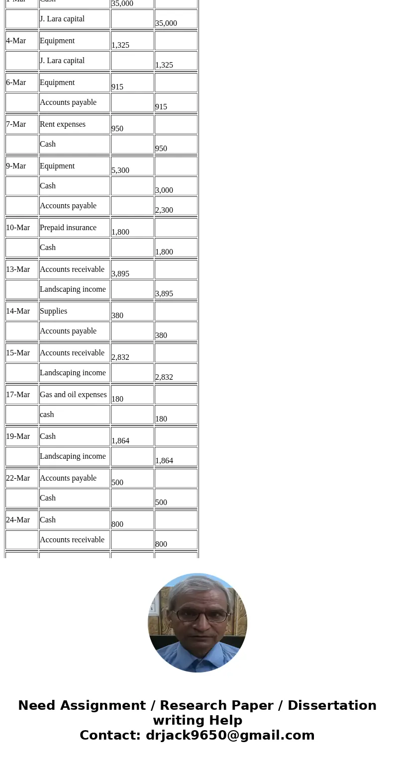 Lo PROBLEM 3-4A Laras Landscaping Service has the following chart of CLGL 111 Cash 115 Supplies 124 Equipment Assets 113 Accounts Receivable 117 Prepaid Insura  Lo PROBLEM 3-4A Laras Landscaping Service has the following chart of CLGL 111 Cash 115 Supplies 124 Equipment Assets 113 Accounts Receivable 117 Prepaid Insura