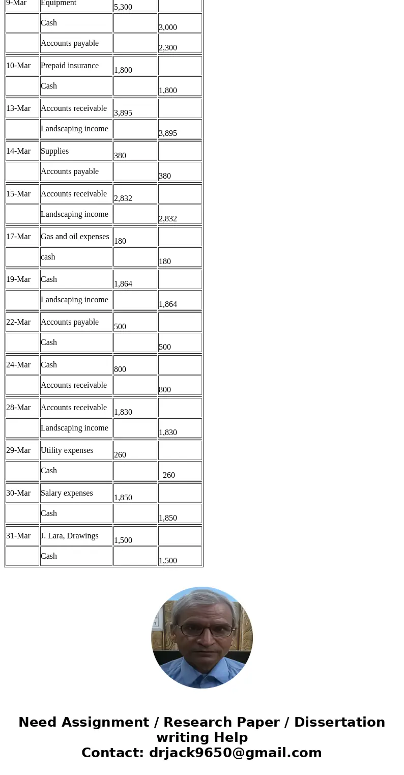 Lo PROBLEM 3-4A Laras Landscaping Service has the following chart of CLGL 111 Cash 115 Supplies 124 Equipment Assets 113 Accounts Receivable 117 Prepaid Insura  Lo PROBLEM 3-4A Laras Landscaping Service has the following chart of CLGL 111 Cash 115 Supplies 124 Equipment Assets 113 Accounts Receivable 117 Prepaid Insura
