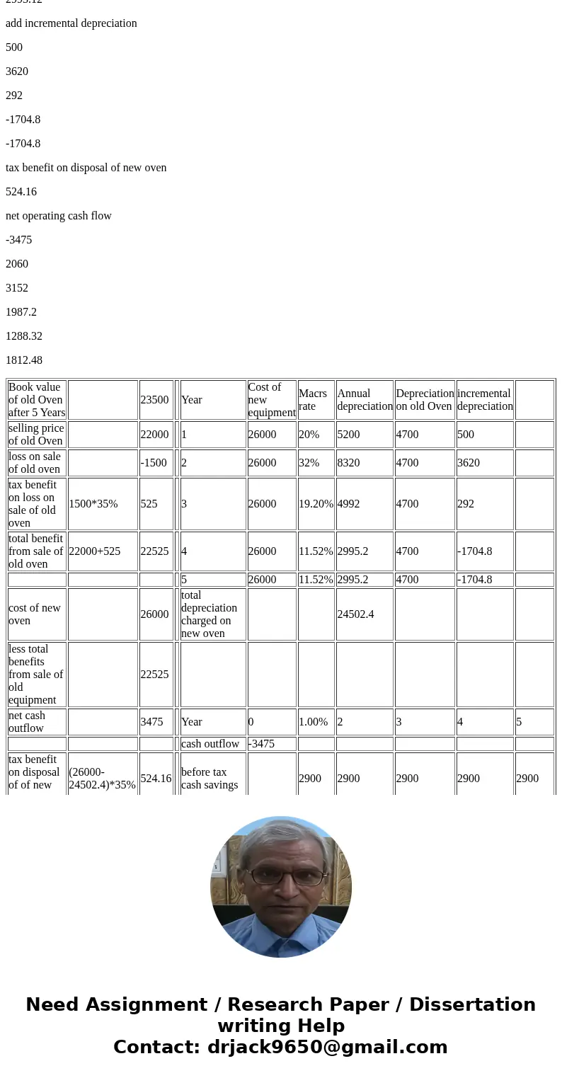 Mom’s Cookies, Inc., is considering the purchase of a new cookie oven. The original cost of the old oven was $47,000; it is now five years old, and it has a cur Mom’s Cookies, Inc., is considering the purchase of a new cookie oven. The original cost of the old oven was $47,000; it is now five years old, and it has a cur