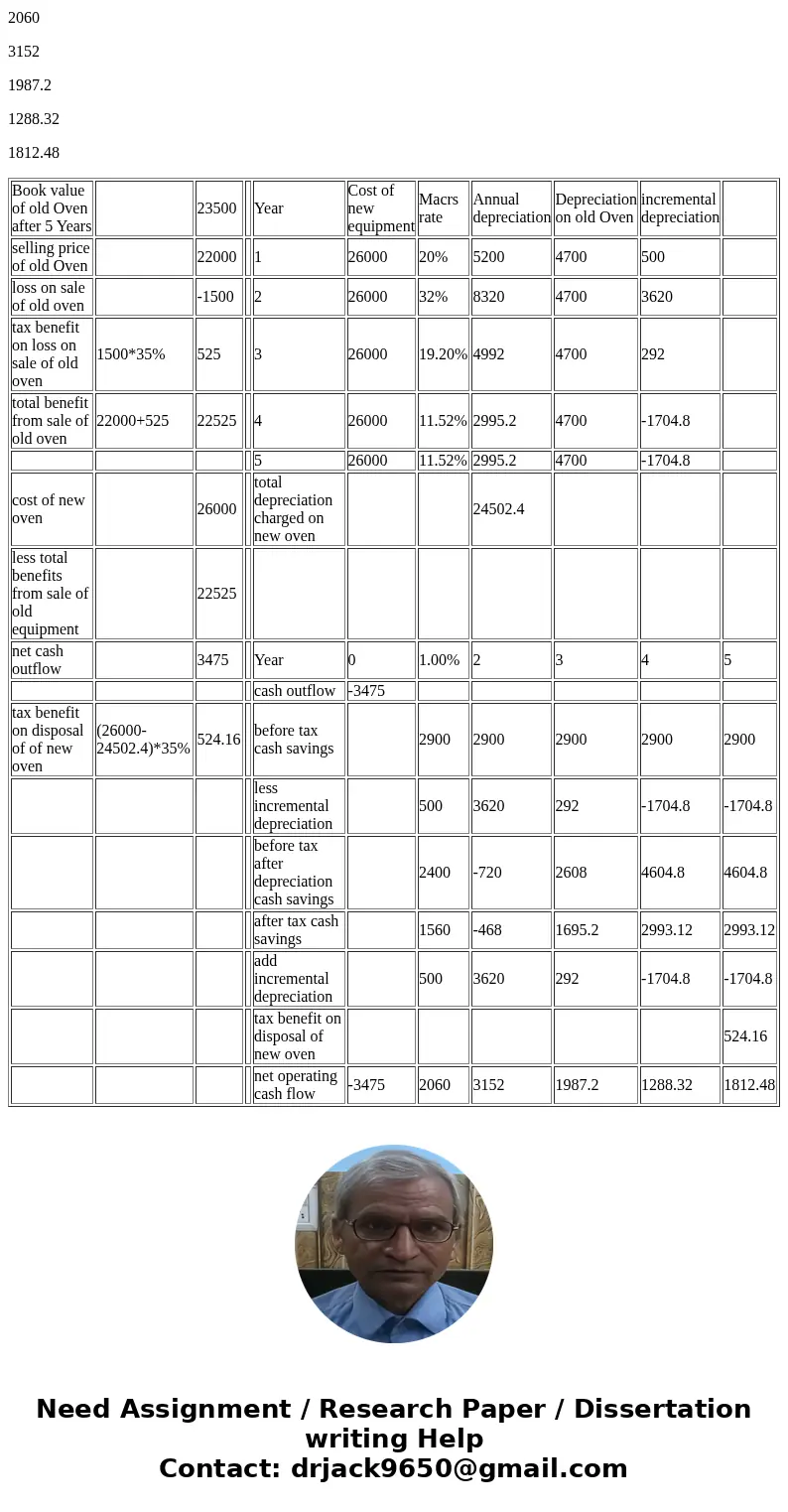Mom’s Cookies, Inc., is considering the purchase of a new cookie oven. The original cost of the old oven was $47,000; it is now five years old, and it has a cur Mom’s Cookies, Inc., is considering the purchase of a new cookie oven. The original cost of the old oven was $47,000; it is now five years old, and it has a cur