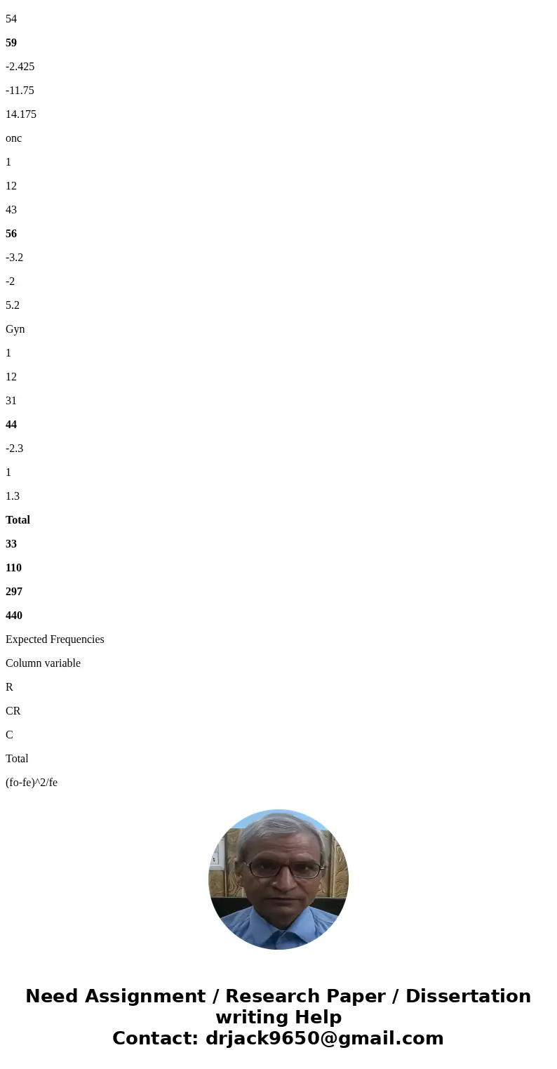 Note: Though two of the 15 cells will not show expected frequency at least 5, the approximation of the test statistic by a chi-square distribution could be cons