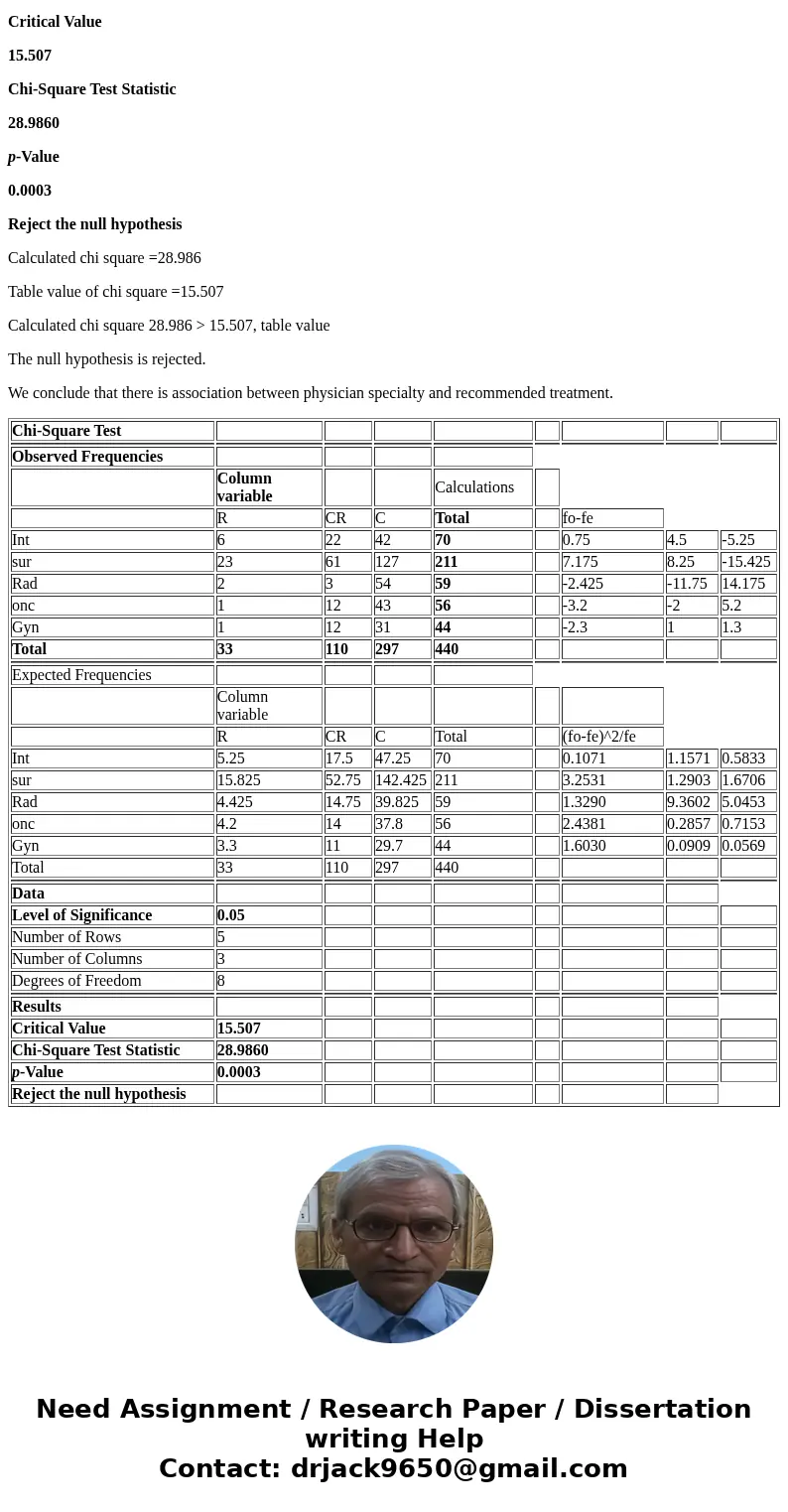 Note: Though two of the 15 cells will not show expected frequency at least 5, the approximation of the test statistic by a chi-square distribution could be cons