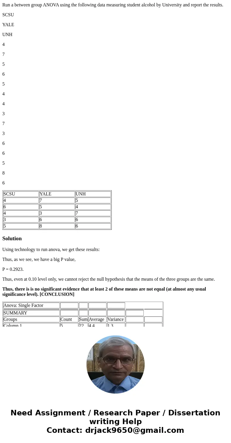 Run a between group ANOVA using the following data measuring student alcohol by University and report the results. SCSU YALE UNH 4 7 5 6 5 4 4 3 7 3 6 6 5 8 6 S