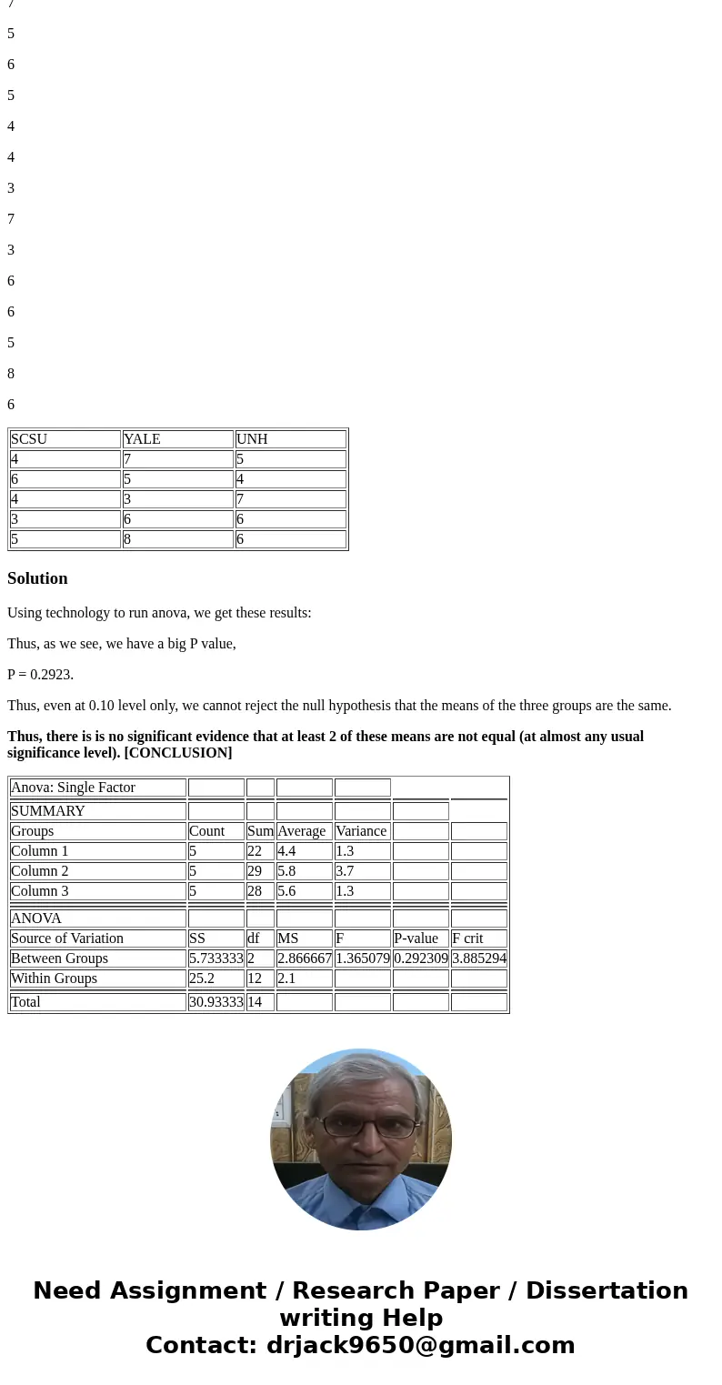 Run a between group ANOVA using the following data measuring student alcohol by University and report the results. SCSU YALE UNH 4 7 5 6 5 4 4 3 7 3 6 6 5 8 6 S
