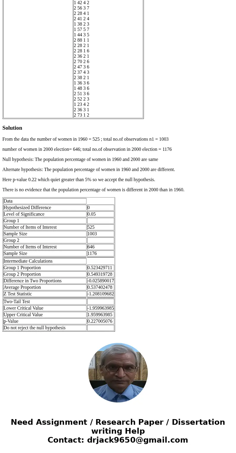 Sex: 1 for male, 2 for female Is there evidence that the population percentage of women is different in 2000 than in 1960? Perform and interpret an appropriate 