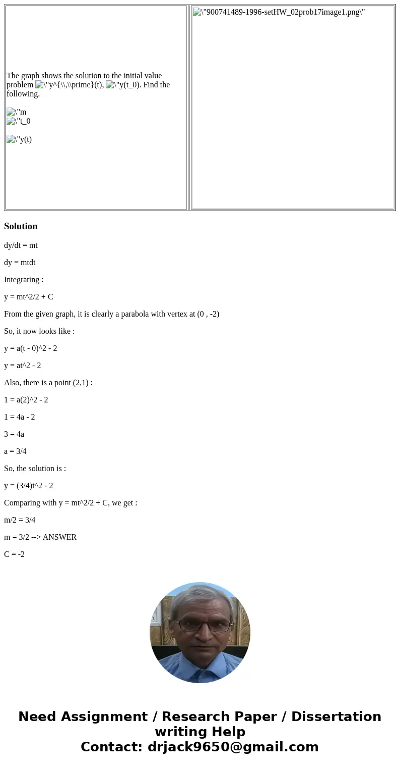  The graph shows the solution to the initial value problem , . Find the following. Solutiondy/dt = mt dy = mtdt Integrating : y = mt^2/2 + C From the given grap