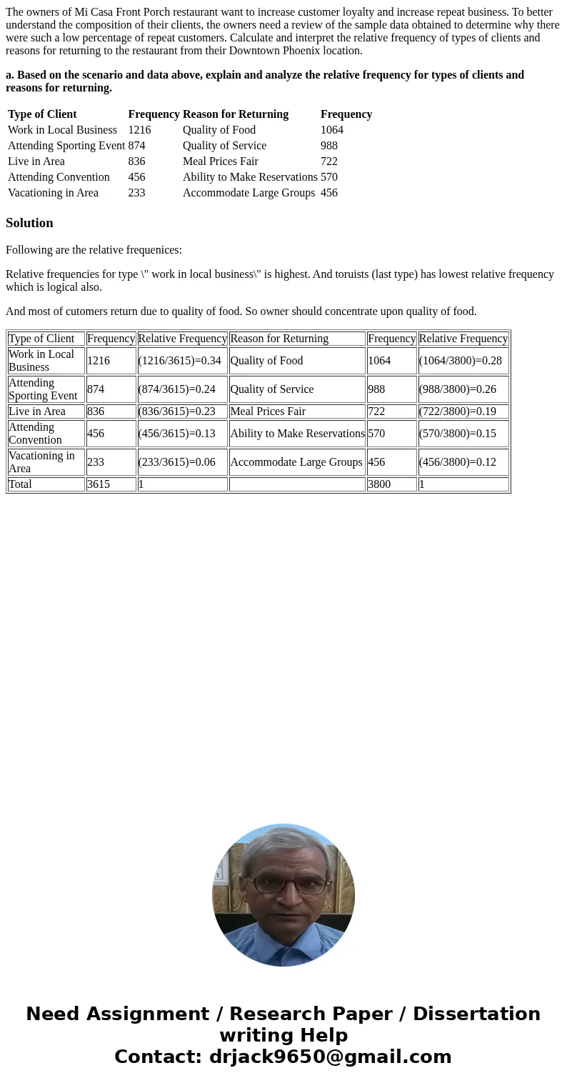 The owners of Mi Casa Front Porch restaurant want to increase customer loyalty and increase repeat business. To better understand the composition of their clien The owners of Mi Casa Front Porch restaurant want to increase customer loyalty and increase repeat business. To better understand the composition of their clien