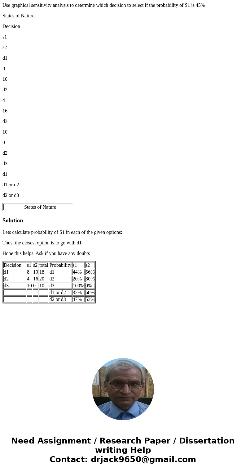 Use graphical sensitivity analysis to determine which decision to select if the probability of S1 is 45% States of Nature Decision s1 s2 d1 8 10 d2 4 16 d3 10 0 Use graphical sensitivity analysis to determine which decision to select if the probability of S1 is 45% States of Nature Decision s1 s2 d1 8 10 d2 4 16 d3 10 0