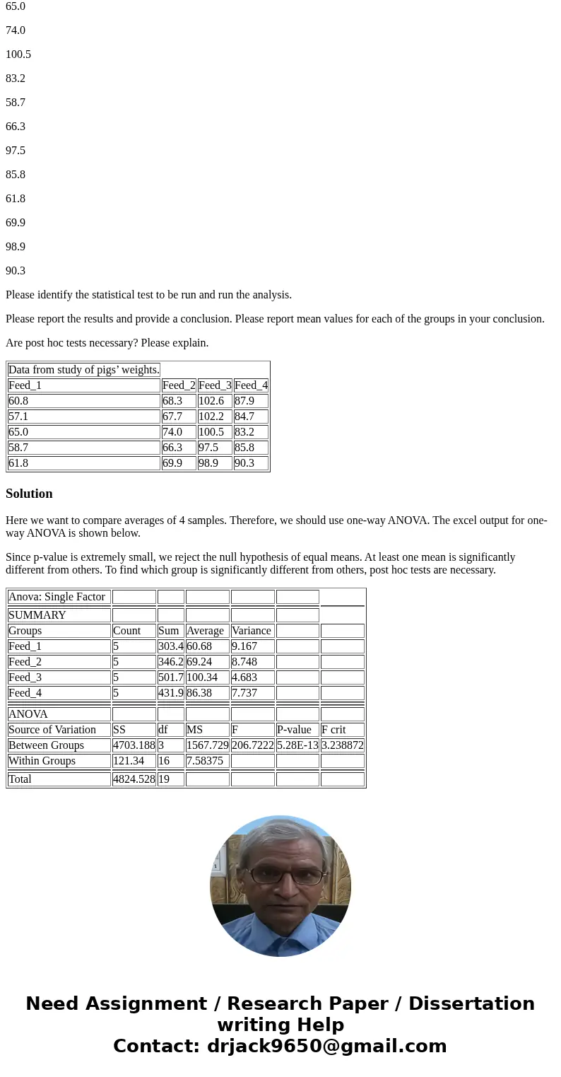20 young pigs are assigned at random among 4 experimental groups. Each group is fed a different diet. (This design is a completely randomized design.) The data 
