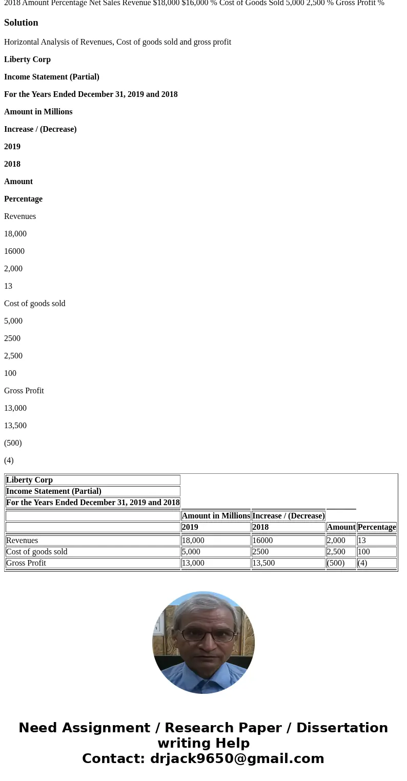 5. LibertyLiberty Corp. reported the following on its comparative income? statement: (In millions) 2019 2018 Net Sales Revenue $18,000 $16,000 Cost of Goods Sol