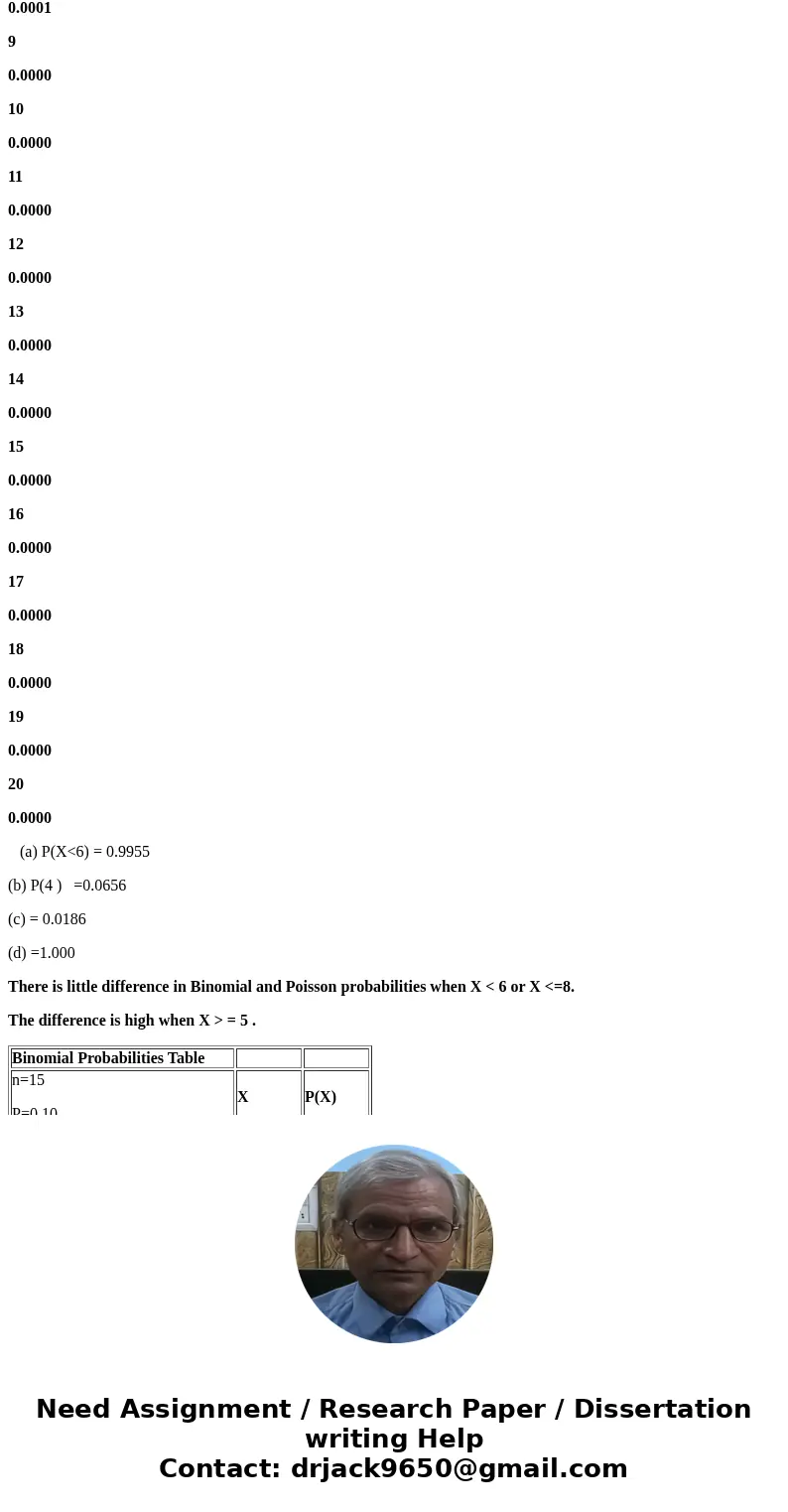 (a) P(X<6)SolutionA random variable X is distributed by the binomial distribution with =15 =.1. Find the following probabilities, first using the binomial d  (a) P(X<6)SolutionA random variable X is distributed by the binomial distribution with =15 =.1. Find the following probabilities, first using the binomial d
