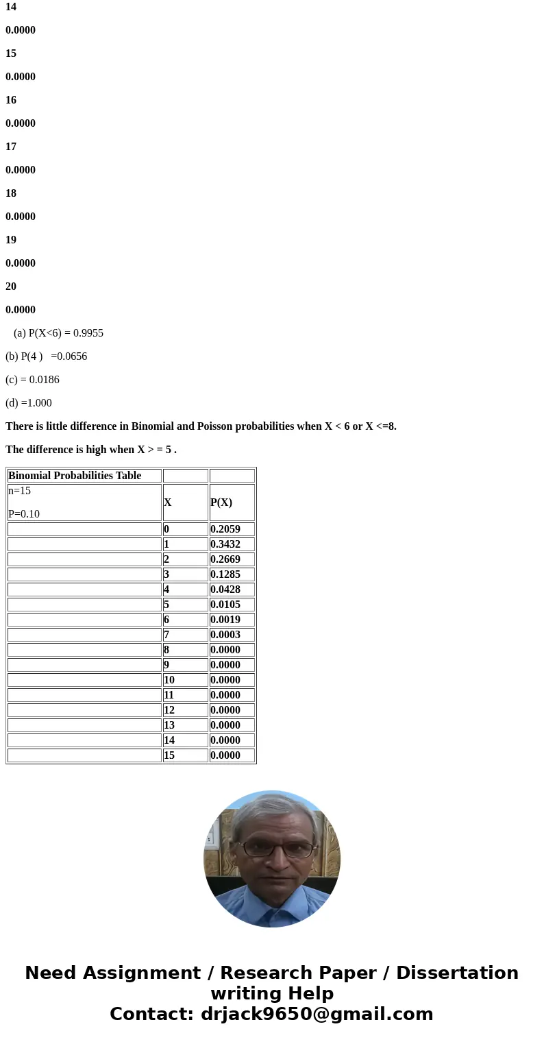 (a) P(X<6)SolutionA random variable X is distributed by the binomial distribution with =15 =.1. Find the following probabilities, first using the binomial d  (a) P(X<6)SolutionA random variable X is distributed by the binomial distribution with =15 =.1. Find the following probabilities, first using the binomial d