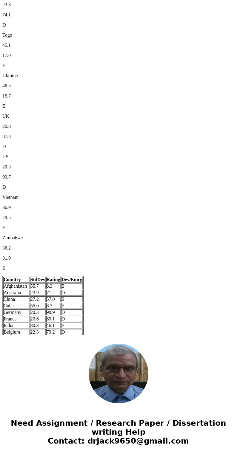 A study of the volatility of 40 country\'s stock market returns was conducted by considering the standard deviation of these returns, the country\'s credit rati A study of the volatility of 40 country\'s stock market returns was conducted by considering the standard deviation of these returns, the country\'s credit rati