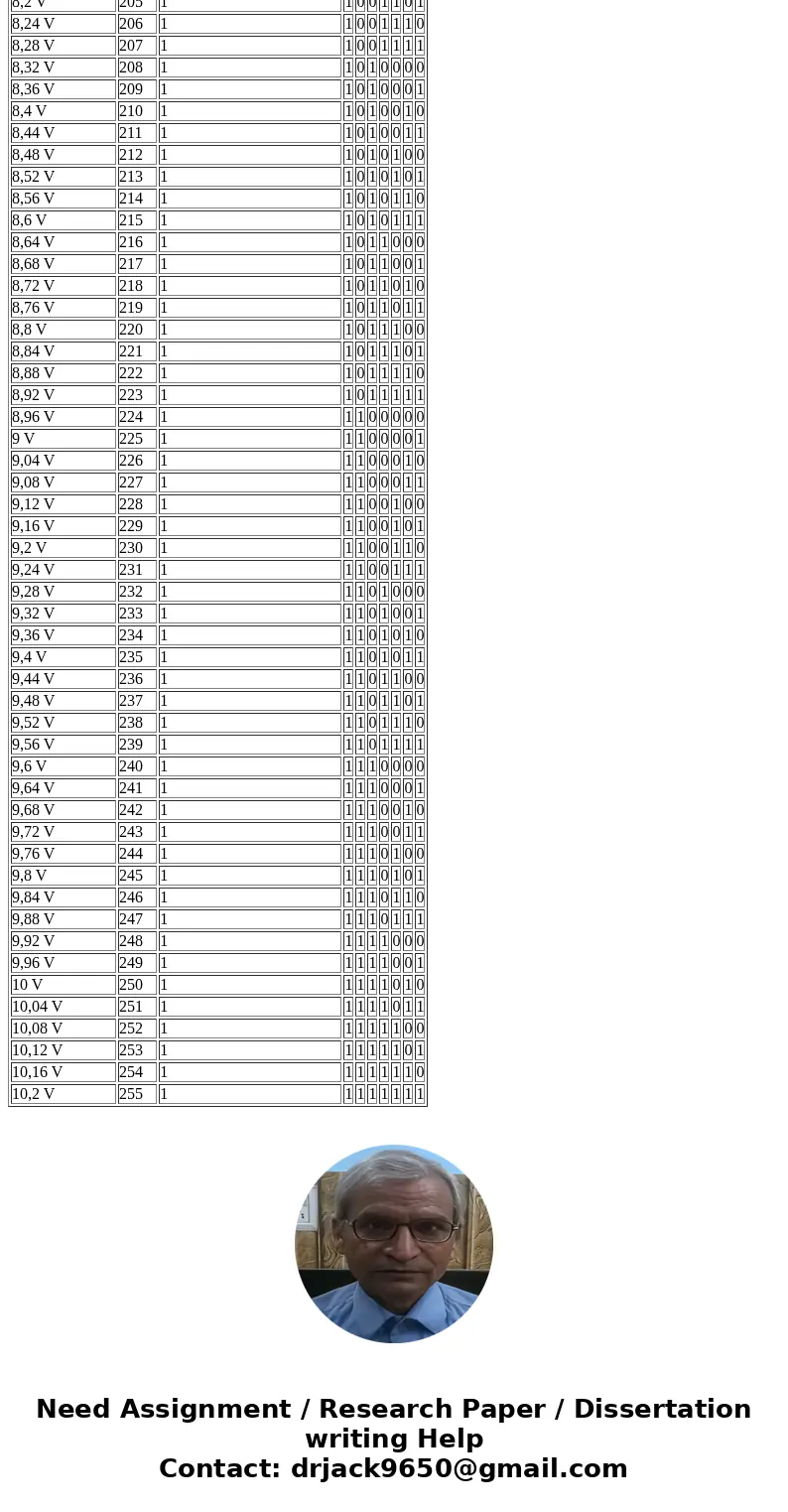An eight-bit digital-ramp ADC with a 40-mV resolution uses a clock frequency of 2.5 MHz and a comparator with Vt = 1 mV. Determine the following values. (a)* Th