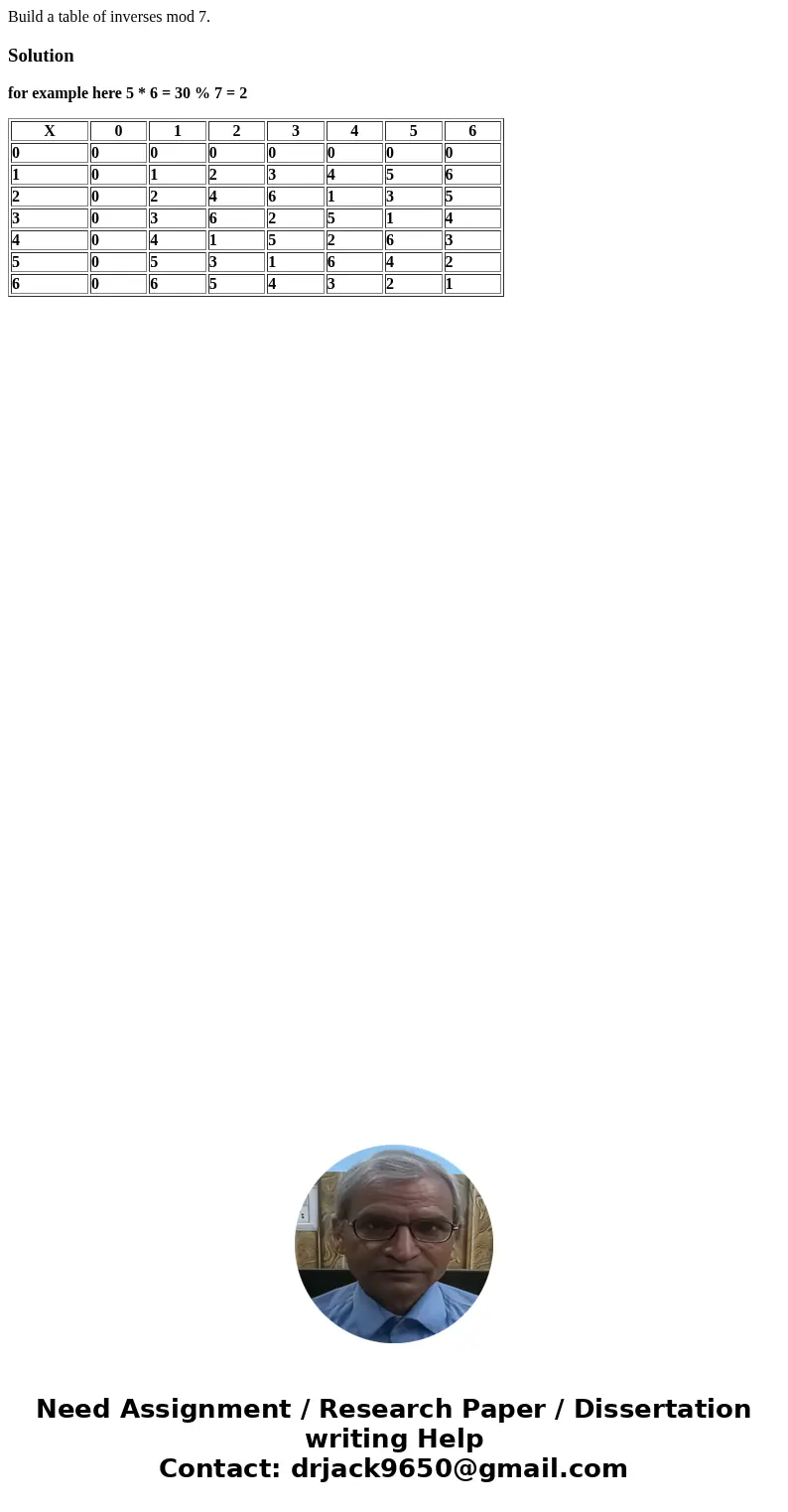 Build a table of inverses mod 7.Solutionfor example here 5 * 6 = 30 % 7 = 2 X 0 1 2 3 4 5 6 0 0 0 0 0 0 0 0 1 0 1 2 3 4 5 6 2 0 2 4 6 1 3 5 3 0 3 6 2 5 1 4 4 0  Build a table of inverses mod 7.Solutionfor example here 5 * 6 = 30 % 7 = 2 X 0 1 2 3 4 5 6 0 0 0 0 0 0 0 0 1 0 1 2 3 4 5 6 2 0 2 4 6 1 3 5 3 0 3 6 2 5 1 4 4 0