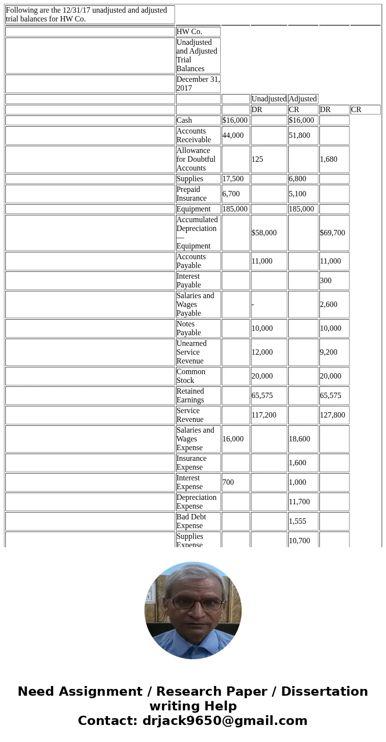  Following are the 12/31/17 unadjusted and adjusted trial balances for HW Co. HW Co. Unadjusted and Adjusted Trial Balances December 31, 2017 Unadjusted Adjuste